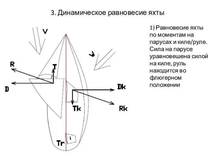 3. Динамическое равновесие яхты 1) Равновесие яхты по моментам на