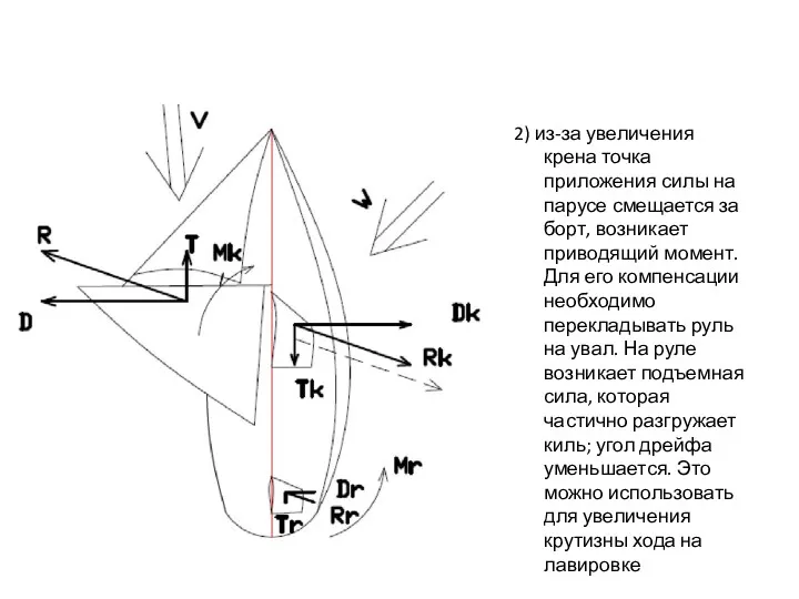 2) из-за увеличения крена точка приложения силы на парусе смещается