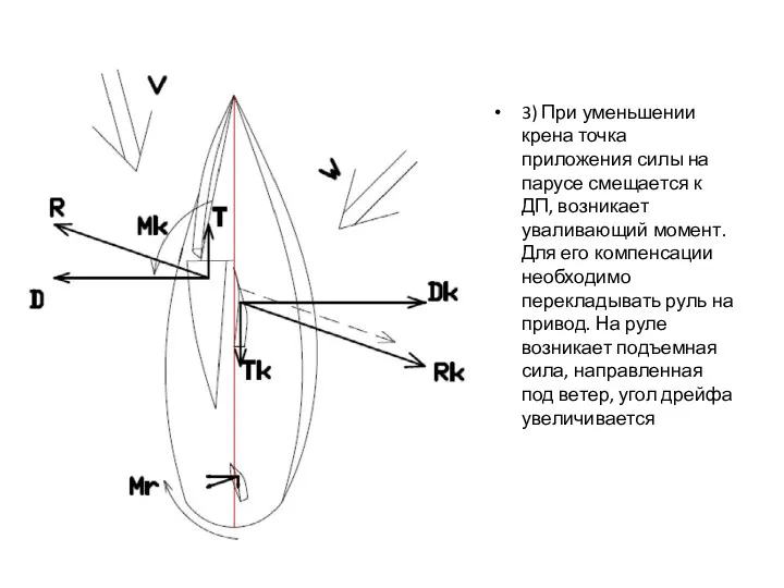 3) При уменьшении крена точка приложения силы на парусе смещается