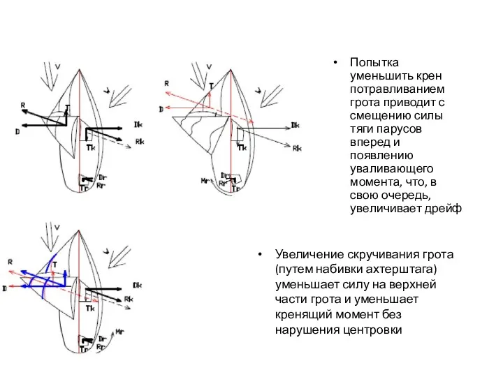 Попытка уменьшить крен потравливанием грота приводит с смещению силы тяги