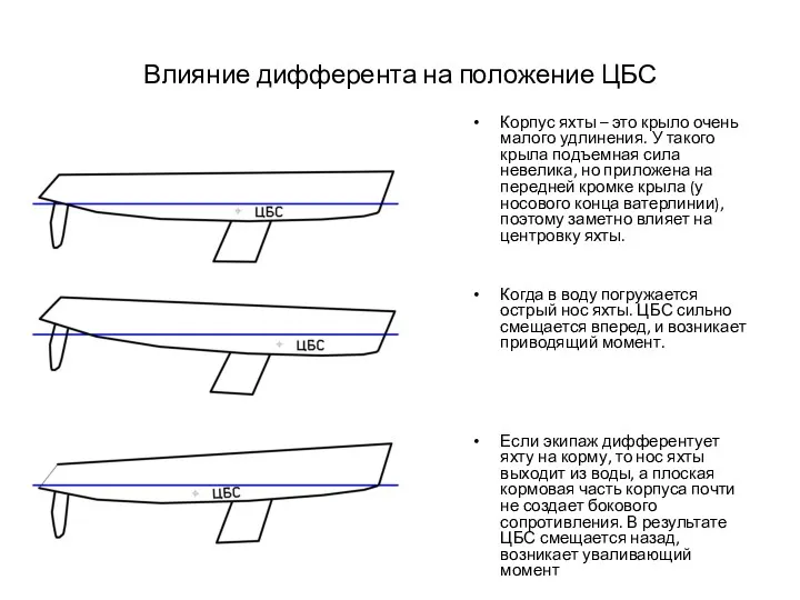 Влияние дифферента на положение ЦБС Корпус яхты – это крыло