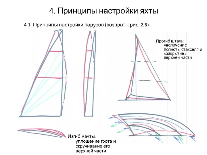 4. Принципы настройки яхты Изгиб мачты: уплощение грота и скручивание