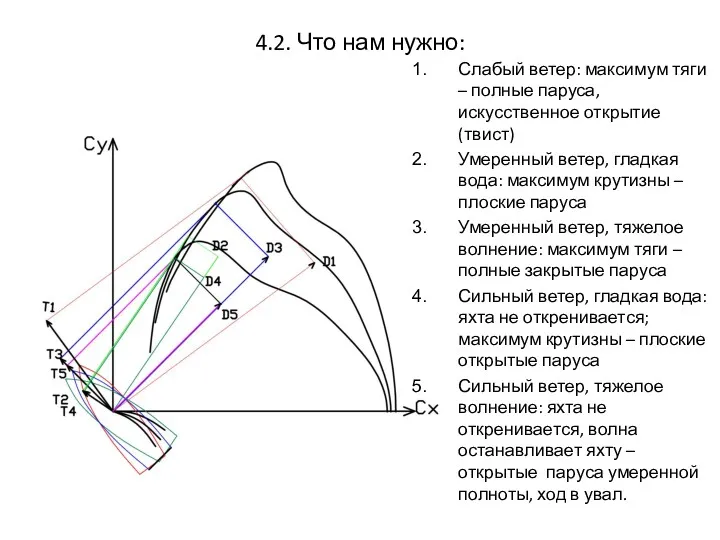 4.2. Что нам нужно: Слабый ветер: максимум тяги – полные