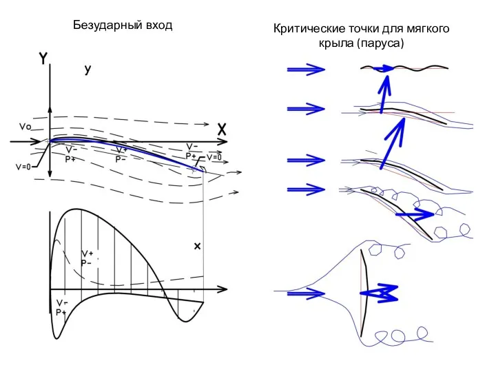 Безударный вход Критические точки для мягкого крыла (паруса)