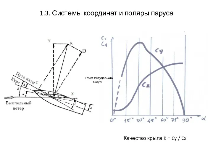 1.3. Системы координат и поляры паруса Качество крыла K = Cy / Cx Точка безударного входа