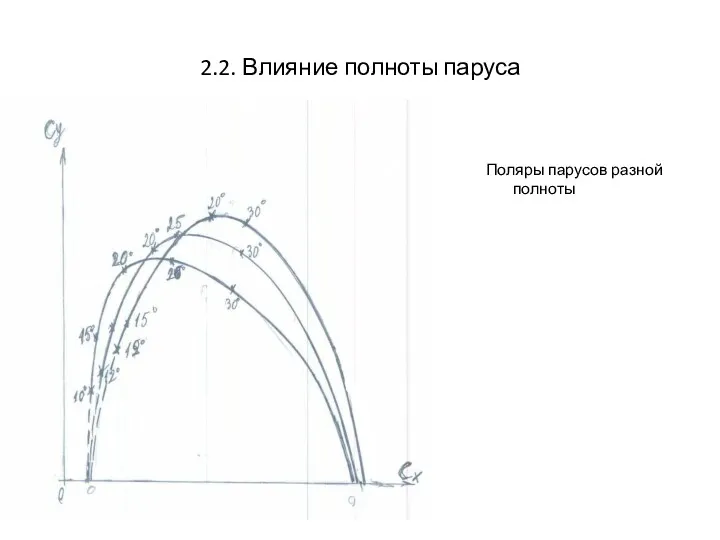 2.2. Влияние полноты паруса Поляры парусов разной полноты