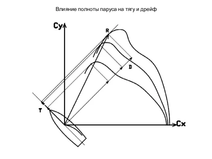 Влияние полноты паруса на тягу и дрейф