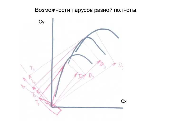 Возможности парусов разной полноты Сy Сх