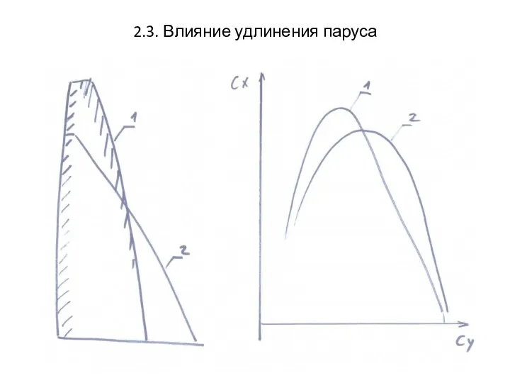 2.3. Влияние удлинения паруса