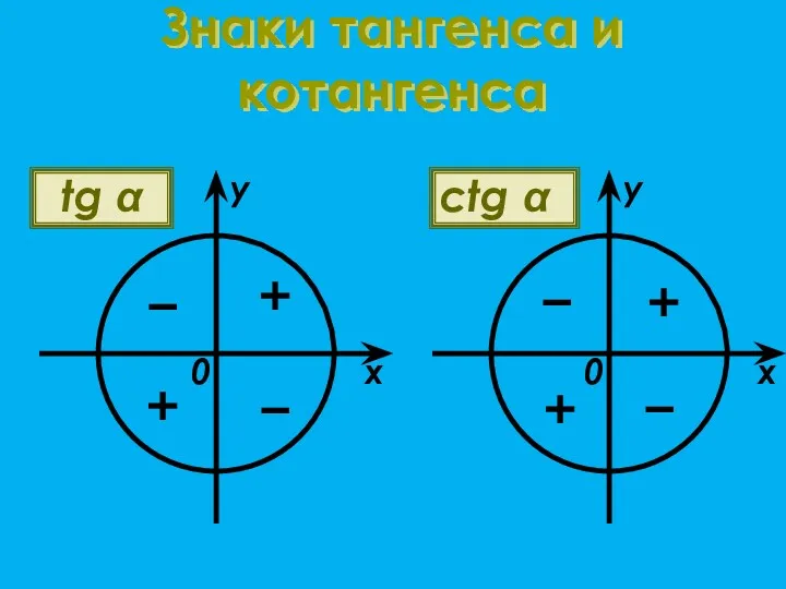 Знаки тангенса и котангенса tg α + + − −