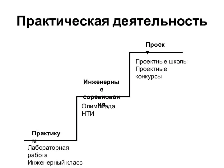 Практическая деятельность Практикум Инженерные соревнования Проект Лабораторная работа Инженерный класс Олимпиада НТИ Проектные школы Проектные конкурсы