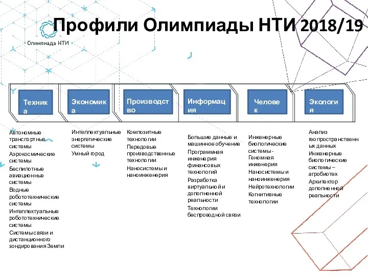 Профили Олимпиады НТИ 2018/19 Техника Экономика Производство Человек Экология Автономные транспортные системы Аэрокосмические