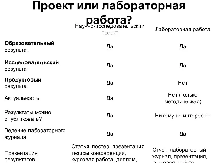 Проект или лабораторная работа?