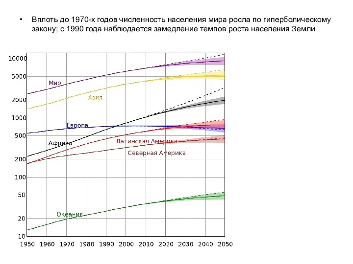 Вплоть до 1970-х годов численность населения мира росла по гиперболическому