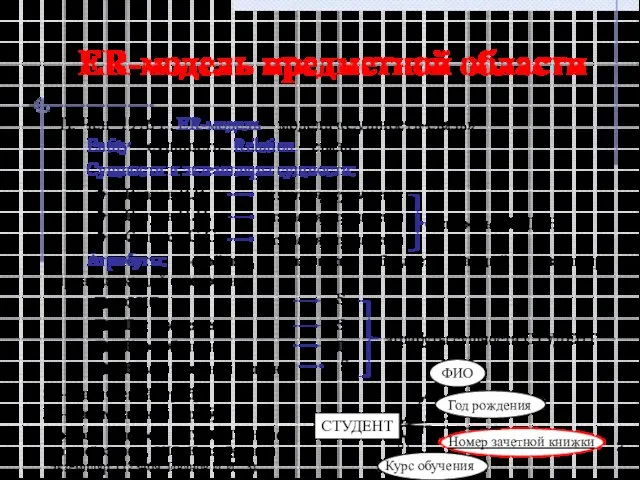 ER-модель предметной области П. Чен 1976 г.: ER-модель – модель