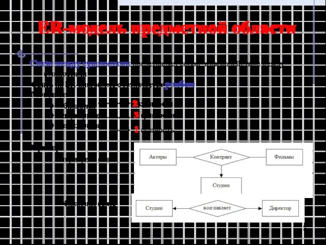 ER-модель предметной области Связи между сущностями представляет собой взаимодействие между