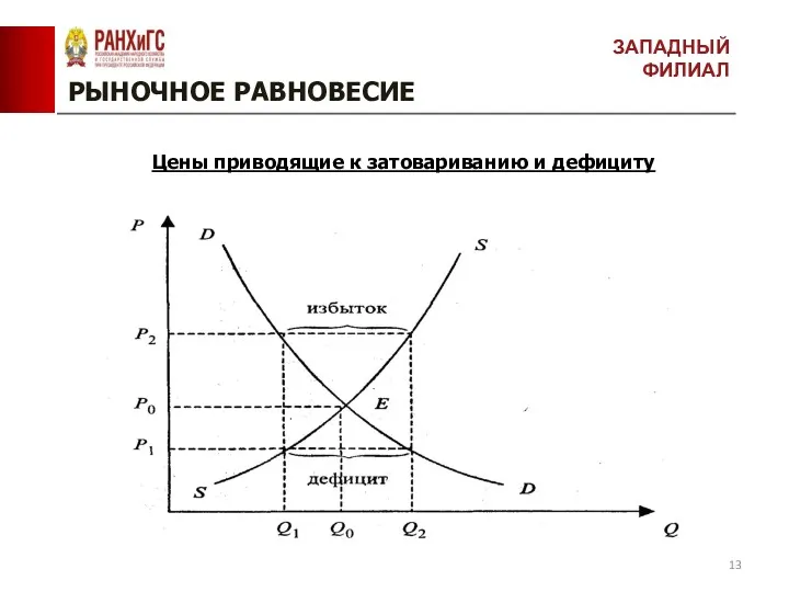 РЫНОЧНОЕ РАВНОВЕСИЕ Цены приводящие к затовариванию и дефициту ЗАПАДНЫЙ ФИЛИАЛ