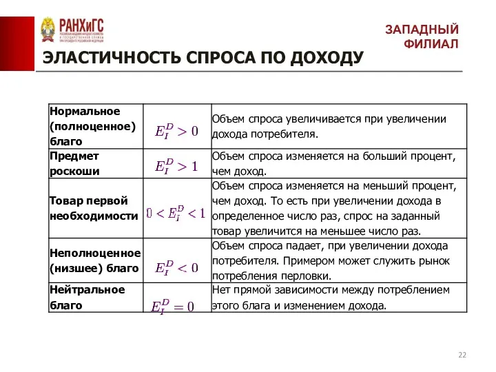 ЭЛАСТИЧНОСТЬ СПРОСА ПО ДОХОДУ ЗАПАДНЫЙ ФИЛИАЛ