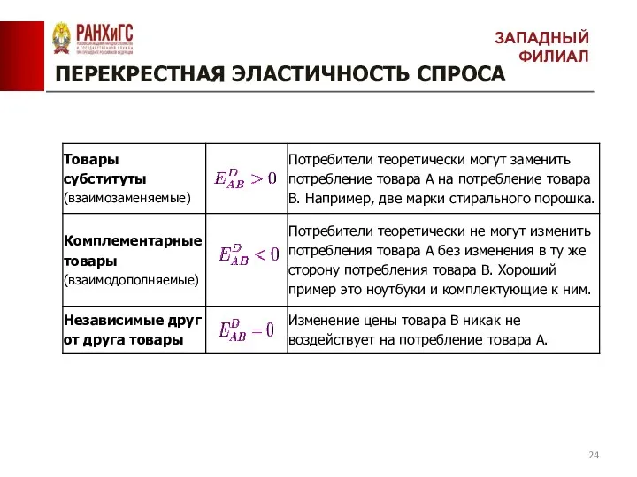 ПЕРЕКРЕСТНАЯ ЭЛАСТИЧНОСТЬ СПРОСА ЗАПАДНЫЙ ФИЛИАЛ