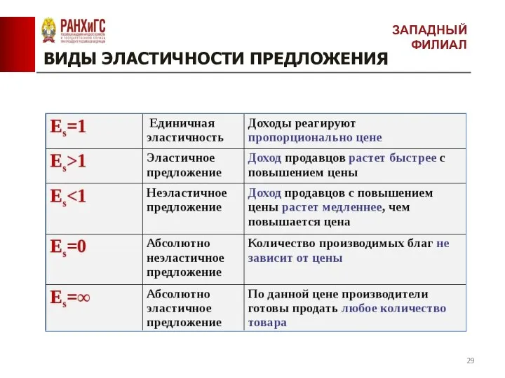 ВИДЫ ЭЛАСТИЧНОСТИ ПРЕДЛОЖЕНИЯ ЗАПАДНЫЙ ФИЛИАЛ