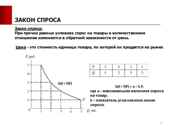 ЗАКОН СПРОСА Закон спроса: При прочих равных условиях спрос на