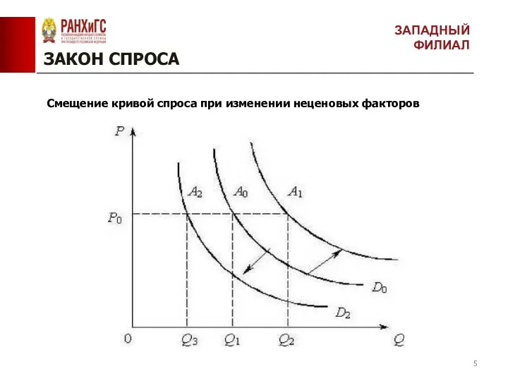 ЗАКОН СПРОСА Смещение кривой спроса при изменении неценовых факторов ЗАПАДНЫЙ ФИЛИАЛ