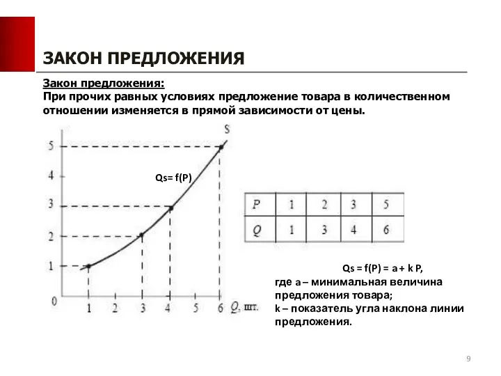 ЗАКОН ПРЕДЛОЖЕНИЯ Закон предложения: При прочих равных условиях предложение товара