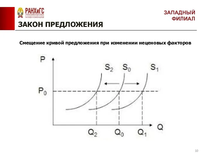 ЗАКОН ПРЕДЛОЖЕНИЯ Смещение кривой предложения при изменении неценовых факторов ЗАПАДНЫЙ ФИЛИАЛ