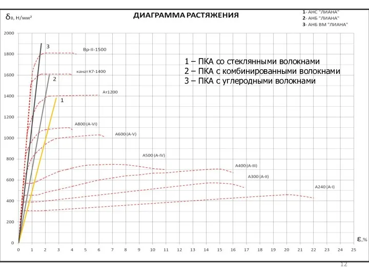 1 – ПКА со стеклянными волокнами 2 – ПКА с