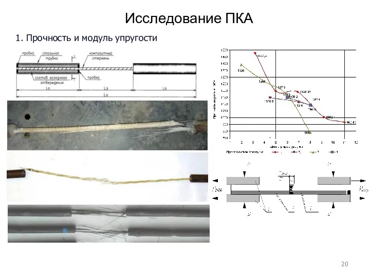 Исследование ПКА 1. Прочность и модуль упругости