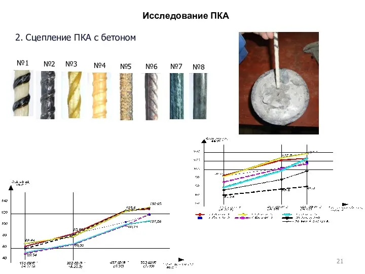 Исследование ПКА 2. Сцепление ПКА с бетоном №1 №4 №2 №3 №5 №6 №7 №8