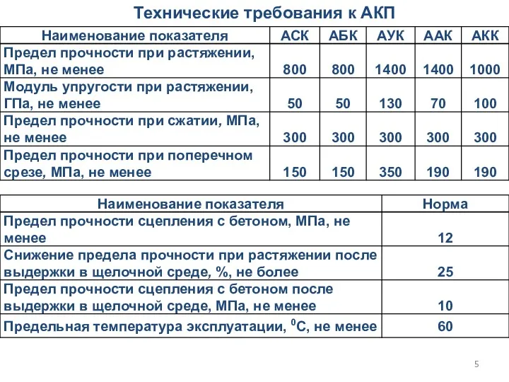 Технические требования к АКП