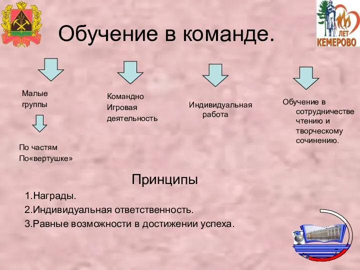 Обучение в команде. Малые группы Командно Игровая деятельность Индивидуальная работа Обучение в сотрудничестве