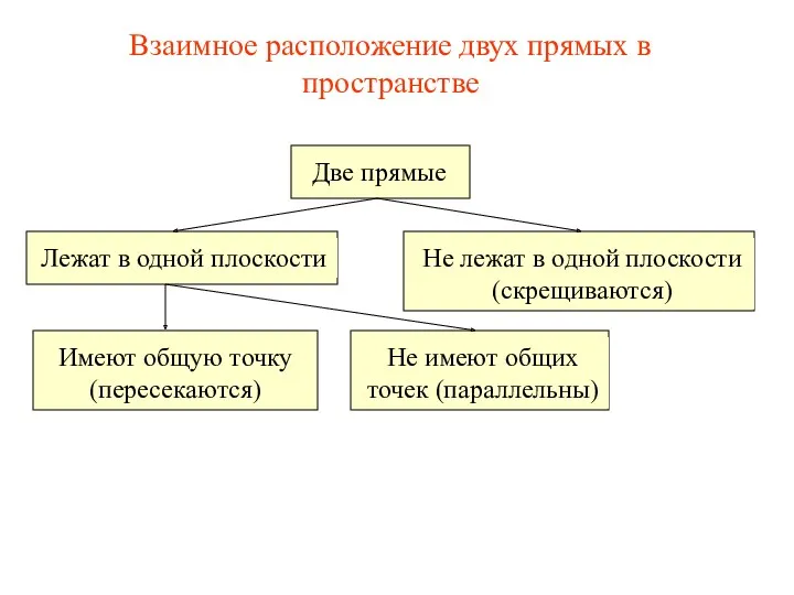 Две прямые Лежат в одной плоскости Не лежат в одной