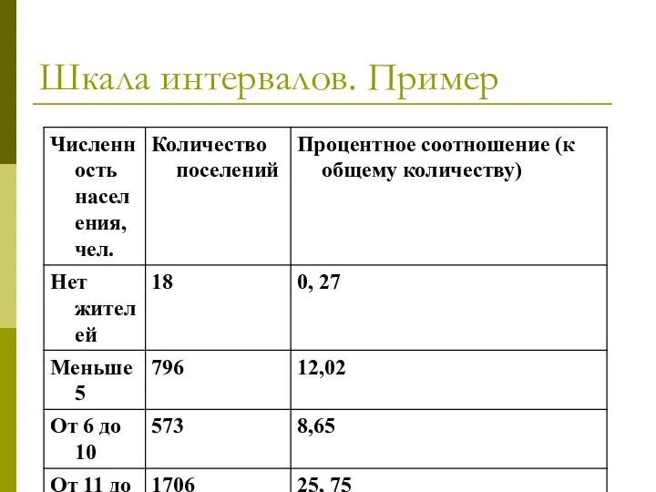 Шкала интервалов. Пример