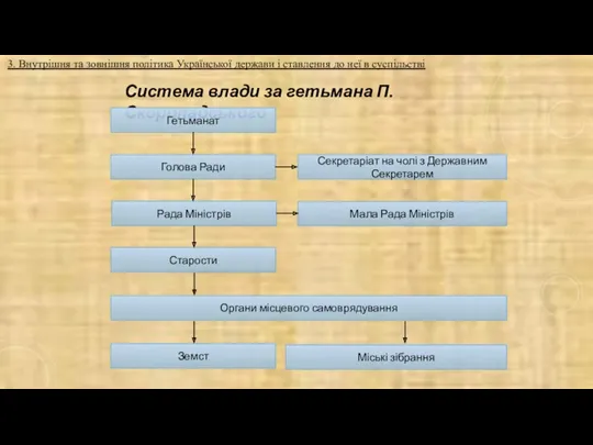 Система влади за гетьмана П. Скоропадського Гетьманат Секретаріат на чолі