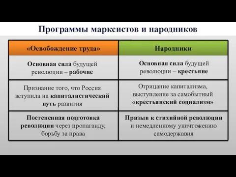Программы марксистов и народников Признание того, что Россия вступила на капиталистический путь развития