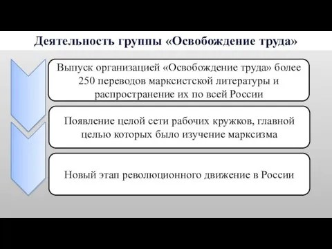 Деятельность группы «Освобождение труда» Выпуск организацией «Освобождение труда» более 250