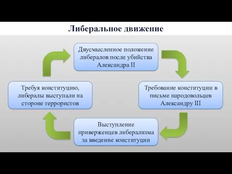 Требуя конституцию, либералы выступали на стороне террористов Выступление приверженцев либерализма за введение конституции