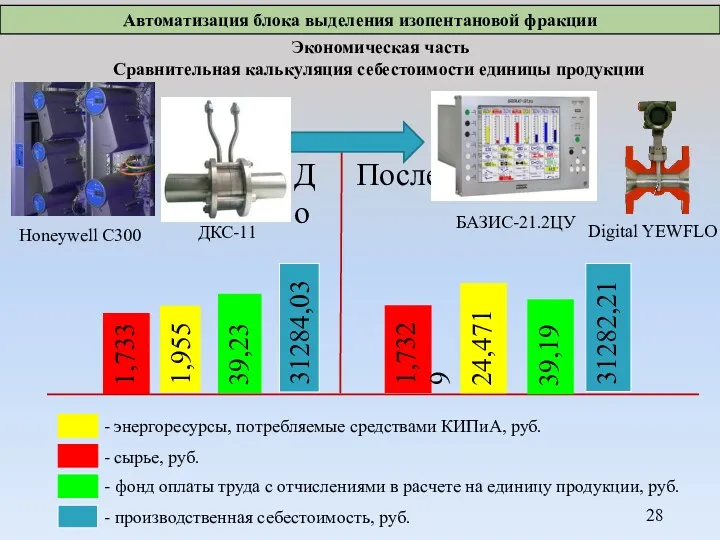 Автоматизация блока выделения изопентановой фракции Экономическая часть Сравнительная калькуляция себестоимости