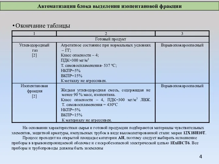 Окончание таблицы На основании характеристики сырья и готовой продукции подбираются