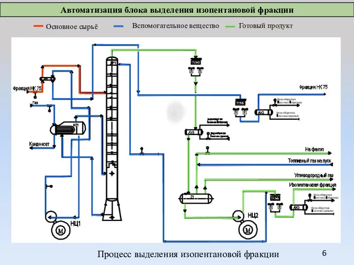 Готовый продукт Вспомогательное вещество Основное сырьё Процесс выделения изопентановой фракции Автоматизация блока выделения изопентановой фракции