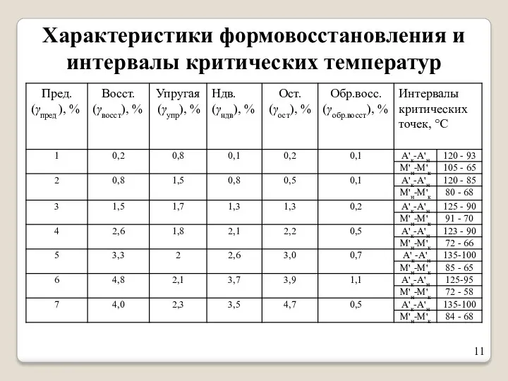 Характеристики формовосстановления и интервалы критических температур