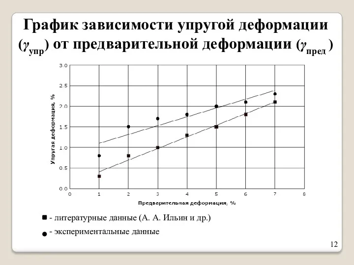 График зависимости упругой деформации (γупр) от предварительной деформации (γпред )