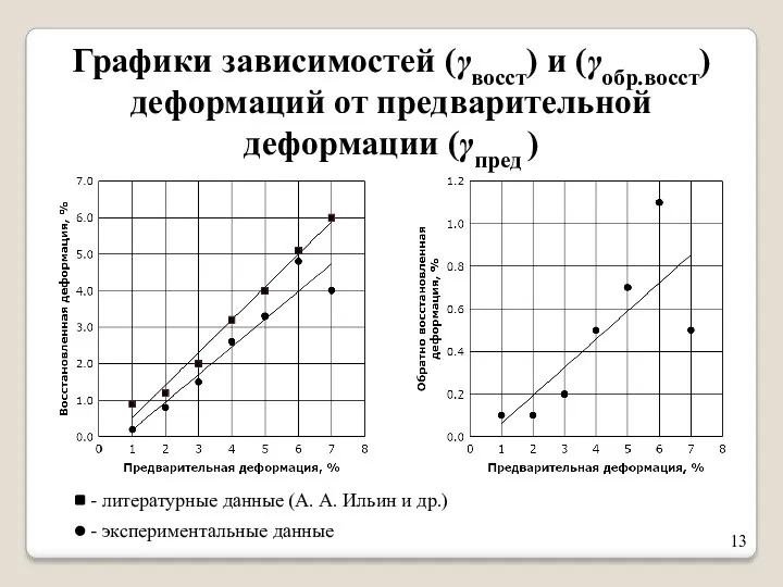 Графики зависимостей (γвосст) и (γобр.восст) деформаций от предварительной деформации (γпред ) - литературные
