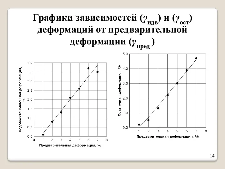 Графики зависимостей (γндв) и (γост) деформаций от предварительной деформации (γпред )