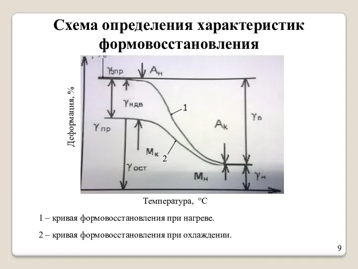 Схема определения характеристик формовосстановления 1 – кривая формовосстановления при нагреве. 2 – кривая
