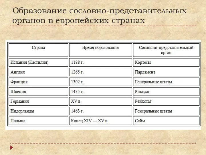 Образование сословно-представительных органов в европейских странах