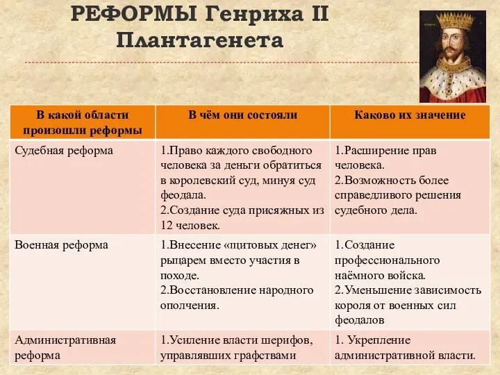 РЕФОРМЫ Генриха II Плантагенета