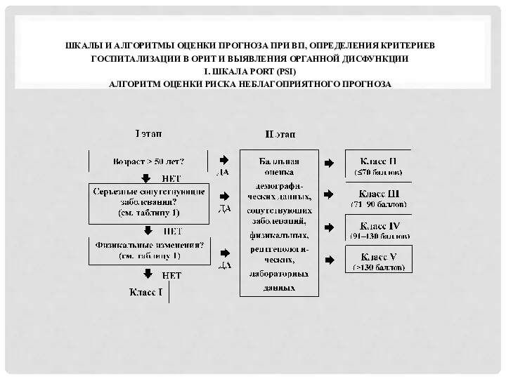 ШКАЛЫ И АЛГОРИТМЫ ОЦЕНКИ ПРОГНОЗА ПРИ ВП, ОПРЕДЕЛЕНИЯ КРИТЕРИЕВ ГОСПИТАЛИЗАЦИИ
